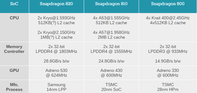 First public Snapdragon 820 performance benchmarks appear: no overheating, blazing graphics