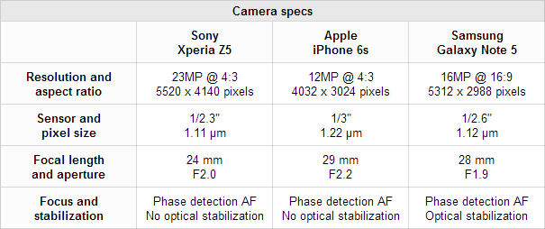 Best smartphone cameras compared: Sony Xperia Z5 vs iPhone 6s vs Galaxy Note 5