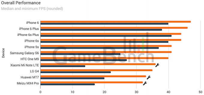 Fragmentation is alive and well: Apple&#039;s iPhones blaze competing Androids in comprehensive performance tests