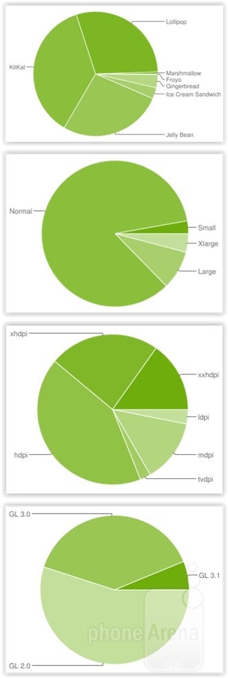 4 charts that perfectly exemplify the state of fragmentation in Android. (1) Shows version distribution, (2) and (3) give us the various screen configurations, and (4) breaks down the usage of OpenGL ES API. - Fragmentation is alive and well: Apple's iPhones blaze competing Androids in comprehensive performance tests