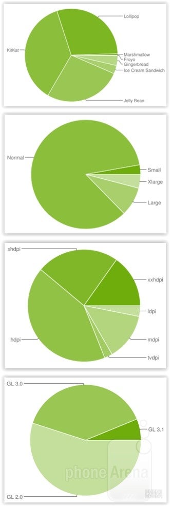 4 charts that perfectly exemplify the state of fragmentation in Android. (1) Shows version distribution, (2) and (3) give us the various screen configurations, and (4) breaks down the usage of OpenGL ES API. - Fragmentation is alive and well: Apple&#039;s iPhones blaze competing Androids in comprehensive performance tests