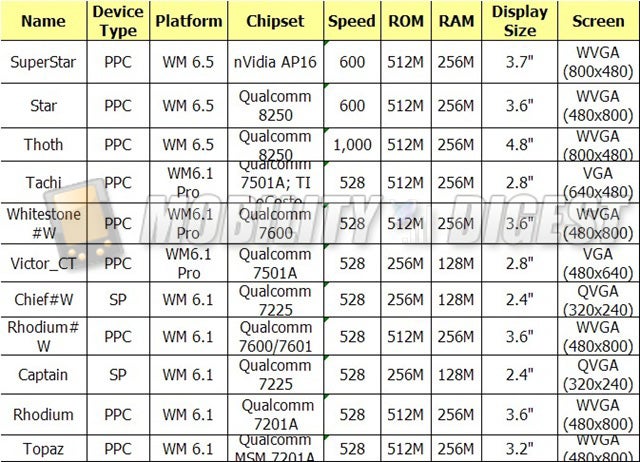 Leaked specs sheet shows off HTC&#039;s lineup