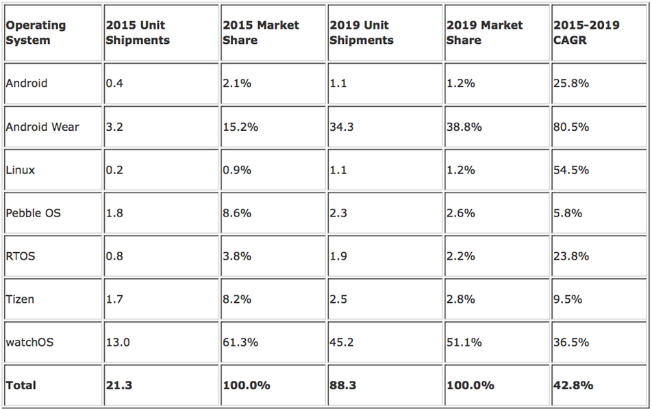 Apple&#039;s watchOS will lead the way in smartwatch shipments for the foreseeable future - IDC sees strong growth in smartwatch shipments for the foreseeable future, led by Apple Watch