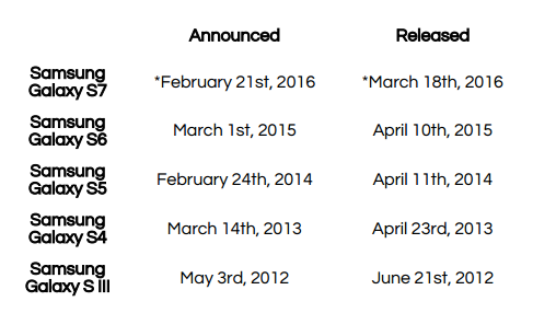 Expected release dates based on rumors - Samsung Galaxy S7 release date seemingly confirmed by China Mobile: sometime in March 2016