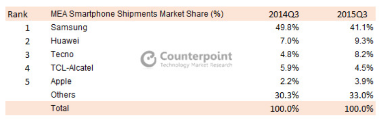 Samsung still has the top smartphone market share in the Middle East and Africa - Smartphone sales are strong in the Middle East and Africa