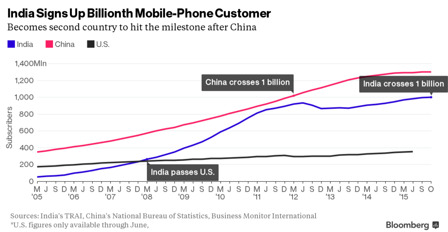 India now has more than 1 billion smartphone users, second to China - India is the second country with 1 billion smartphone users; who was first to hit that mark?
