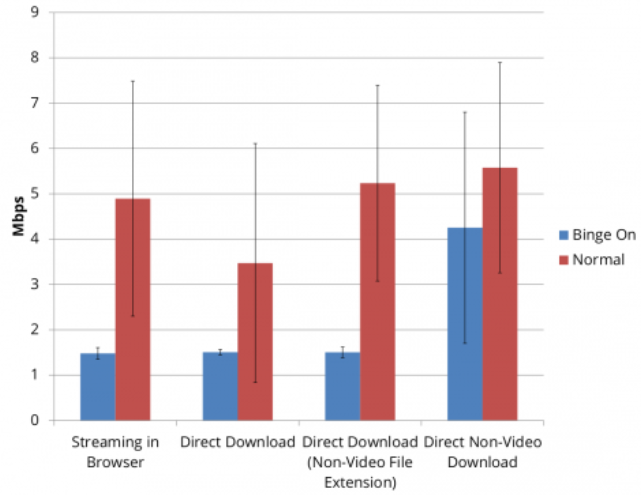 According to tests done by the EFF, T-Mobile throttles all HTML5 video to 1.5Mbps - EFF: T-Mobile&#039;s Binge On is throttling video streaming speeds