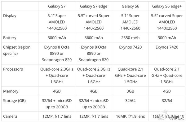 Alleged Galaxy S7 and S7 edge specs leak - big batteries, new camera
