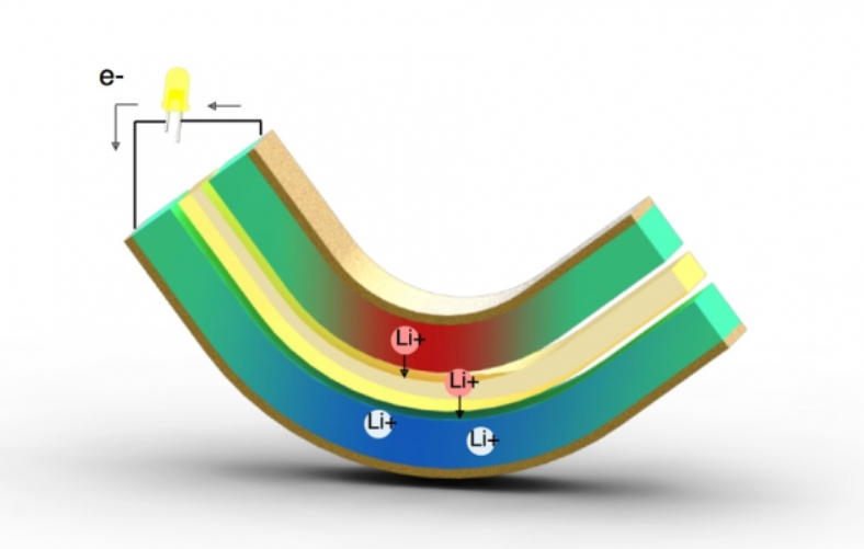 This illustration shows the two lithium electrodes sandwiching a layer of electrolytes. When the sandwich is bent, the lithum ions are pushed into the middle layer of electrolytes creating an electrical current - Mobile device battery of the future could charge while the user walks around the block