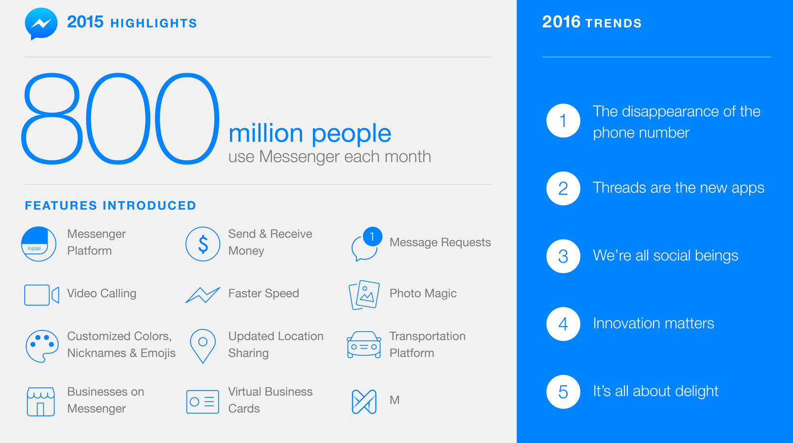 Facebook Messenger has over 800 million monthly active users - Facebook Messenger has more than 800 million active monthly users; more innovation planned for 2016