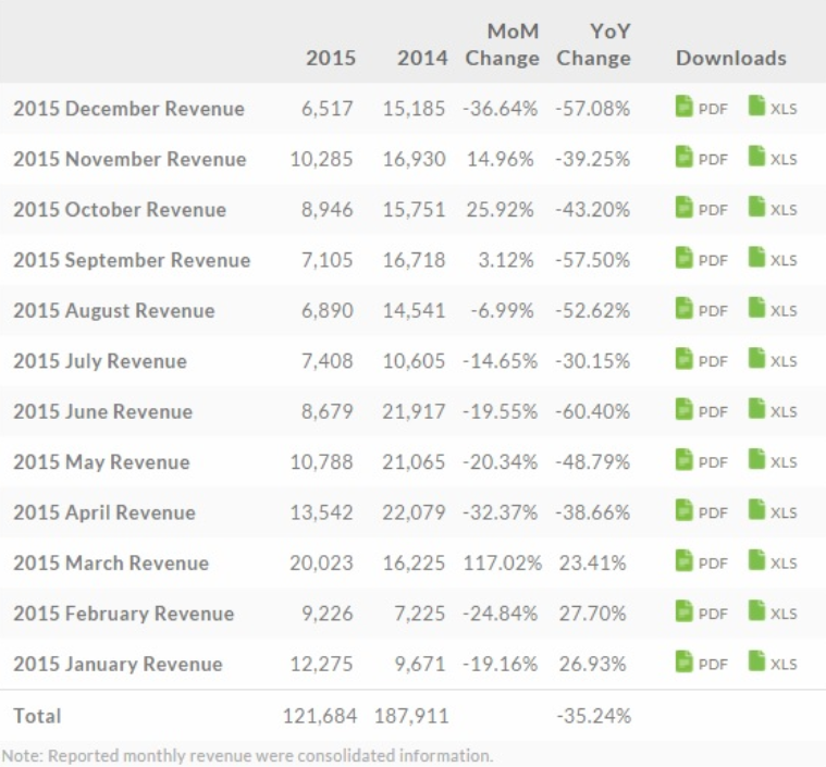 2015 was a year that HTC would like to forget - It&#039;s was a tough year for HTC as annual sales declined 35.24% in 2015