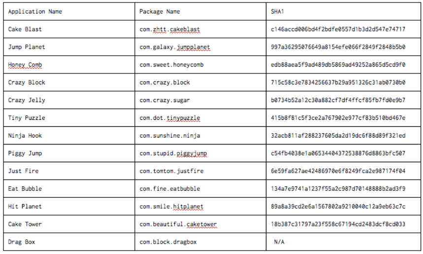 These 13 apps were kicked out of the Google Play Store for containing malware - Thirteen apps removed from the Google Play Store were infected with malware