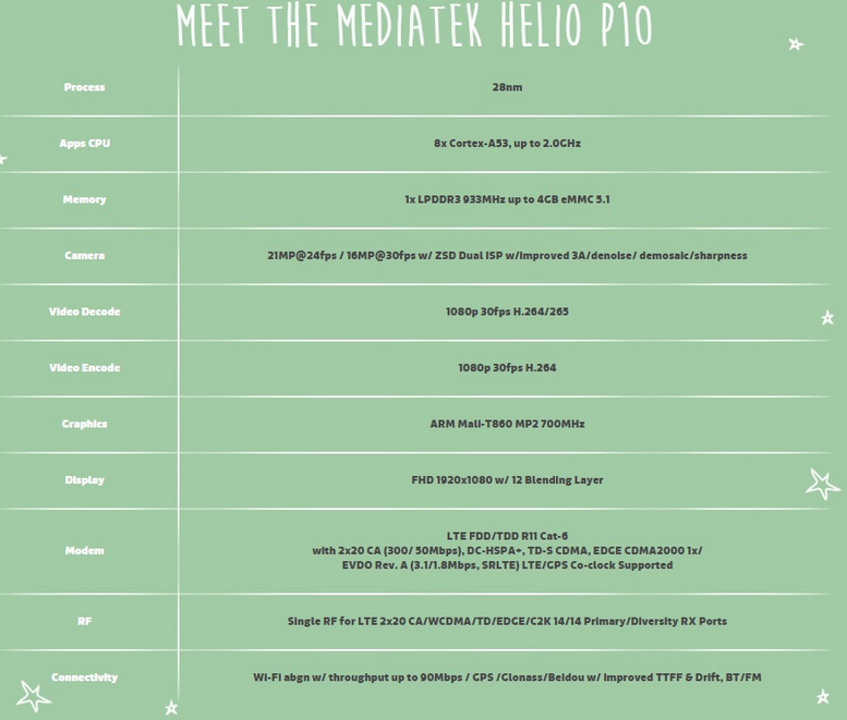 The MediaTek Helio P10 SoC will be found under the hoods of 100 handsets this year - 100 smartphones will be powered by the MediaTek Helio P10 SoC this year