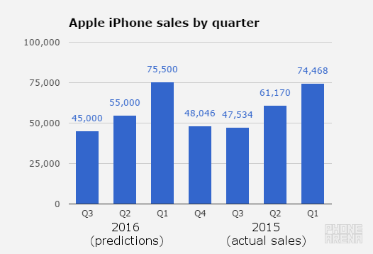 2016 will be the first year iPhone sales decline, according to Piper Jaffrey. All figures are in thousands units - Piper Jaffrey is slashing Apple iPhone 6s sales forecast: now predicts sales dropping for the first time in 2016