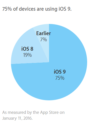 75% of compatible Apple devices have iOS 9 installed - Three out of four compatible Apple devices are running on iOS 9