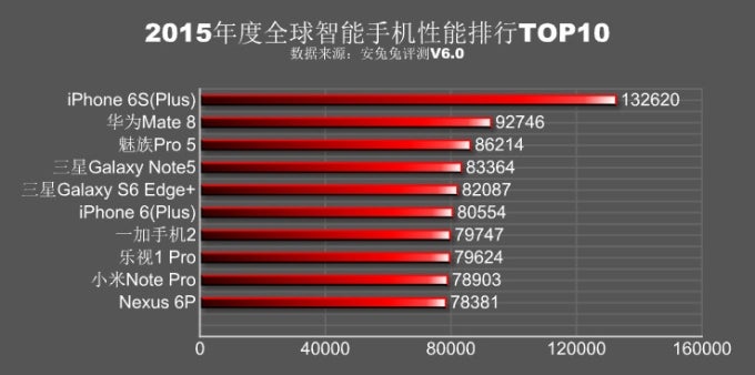 Apple's iPhone 6S Plus smashes its Android competition in AnTuTu's 2015 Top 10 chart