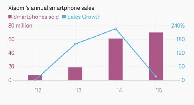 Xiaomi misses 2015 smartphone shipment target as analysts expect US expansion