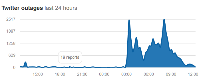 Twitter suffers a major outage earlier today - Twitter suffers extended outage on Tuesday morning