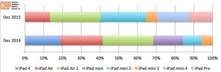 The iPad mini was Apple&#039;s best selling tablet line during the fourth quarter of 2015 - The iPad mini line was Apple&#039;s top tablet seller in the fourth quarter of 2015