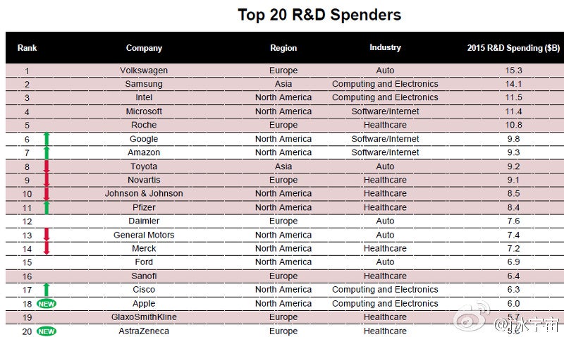 Samsung spent $14 billion for R&amp;D in 2015, Apple climbs to the top 20 with $6 billion
