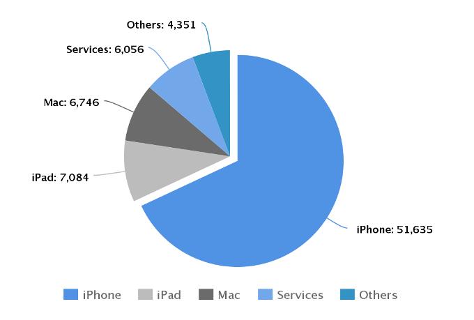 iPhone contributed 68% of the total Apple revenue in Q1 2016 (all figures represent revenue in million $USD) - Did you know: Apple sold its most expensive phones in history in its last quarter