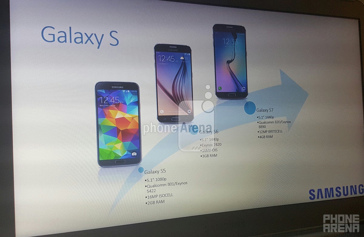Presentation slide possibly exposing Galaxy S7 specs - Samsung Galaxy S7 specs possibly exposed in leaked presentation slide