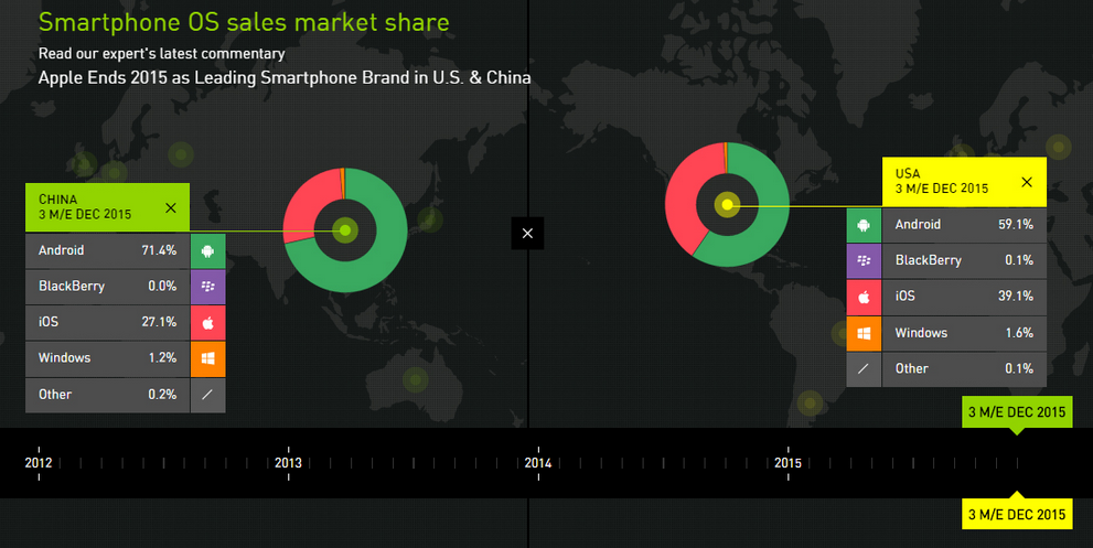 Android remains the top OS in the U.S. and China during the fourth quarter of 2015 - Kantar WorldPanel: Apple iPhone top handset, Android top OS in U.S. and China during Q4 2015