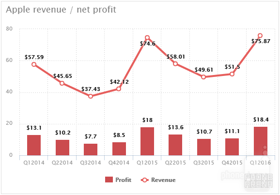 The most profitable quarter in history: analyzing Apple&#039;s record breaking Q1 2016