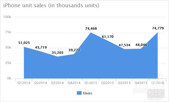 The most profitable quarter in history: analyzing Apple&#039;s record breaking Q1 2016