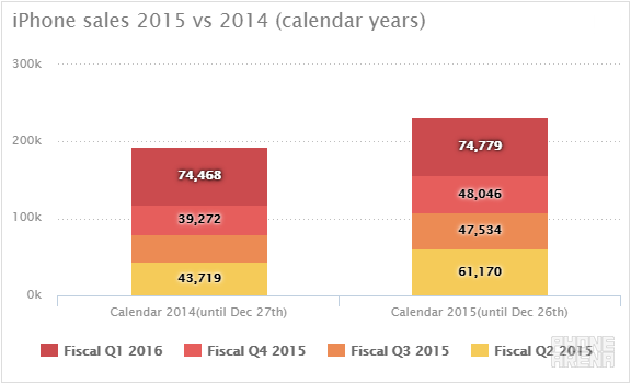 iPhone unit sales, in thousands units - The most profitable quarter in history: analyzing Apple&#039;s record breaking Q1 2016