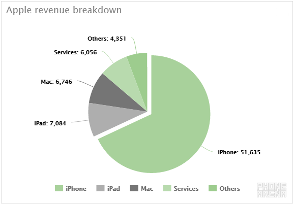 The most profitable quarter in history: analyzing Apple&#039;s record breaking Q1 2016