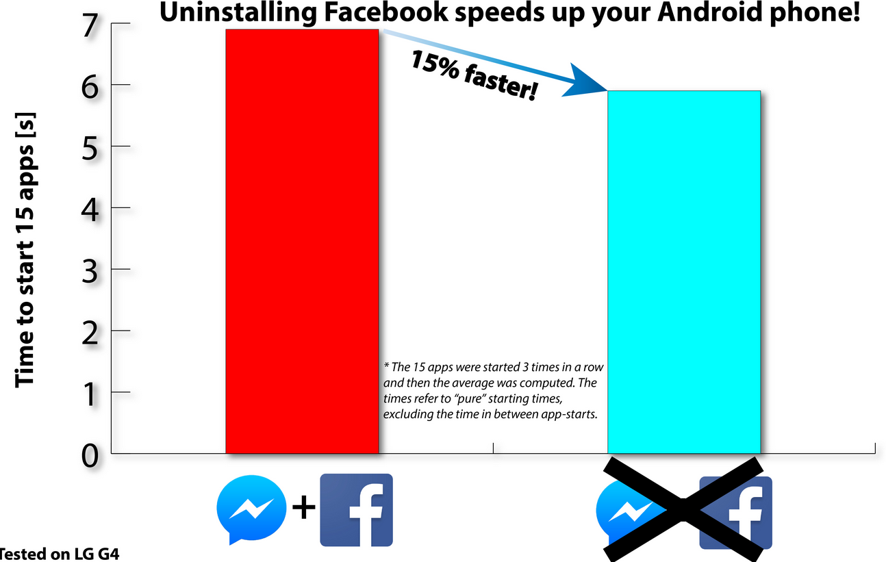 Uninstalling the Facebook app can make Android apps open up to 15% faster - Android users can add up to 20% more battery life on their phones by uninstalling this one app?