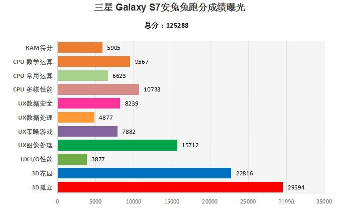 Snapdragon 820-equipped Samsung Galaxy S7 flexes its muscle in leaked AnTuTu benchmark result