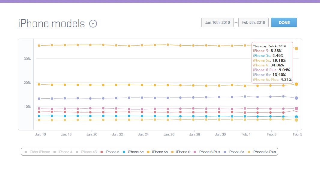 Nearly one third of iPhone users still rock 4-inch handsets, anticipating an upgrade