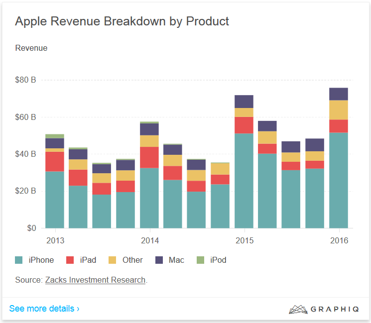 The iPhone remains the most important product in Apple&#039;s line-up - LA Times: Apple&#039;s problems with iOS mirror Microsoft&#039;s issues with Windows