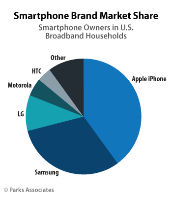 Parks Associates&#039; research - Apple and Samsung dominated 71% of the US smartphone market in 2015