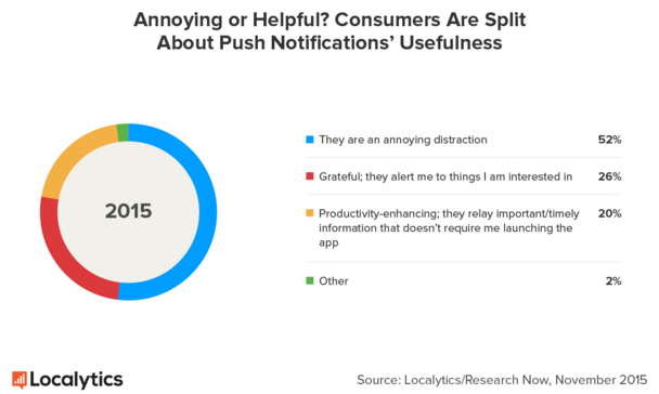 Click or tap the image to zoom in. - Did you know: over 50% of app users find Push notifications so annoying!