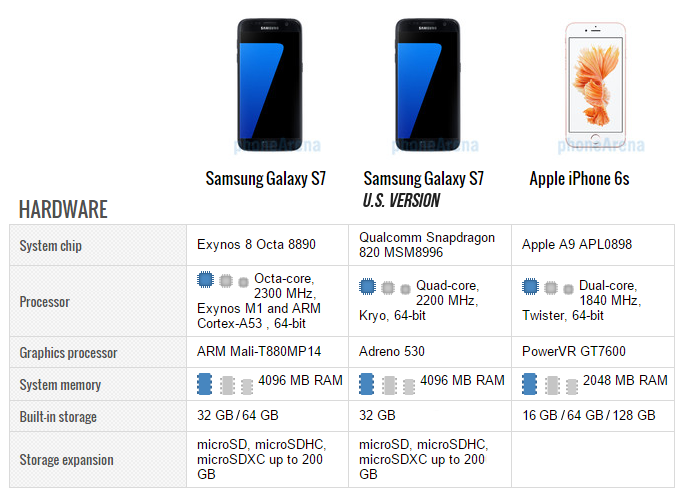 Samsung Galaxy S7 vs iPhone 6s: first look