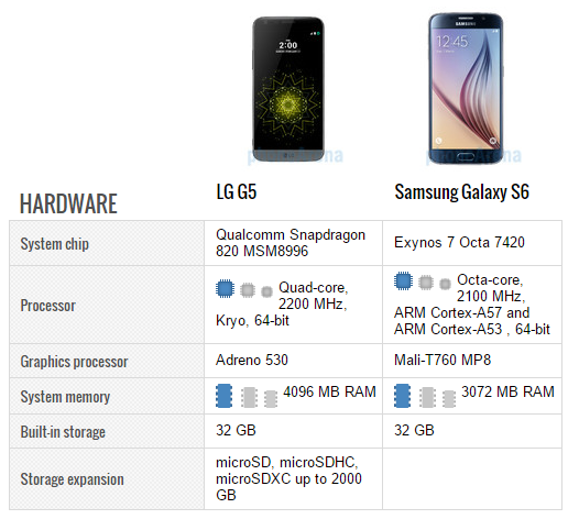 LG G5 vs Samsung Galaxy S6: first look