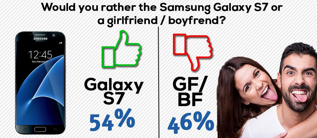 Did you know: 54% of people would rather have the new Galaxy S7 than a girlfriend or boyfriend!