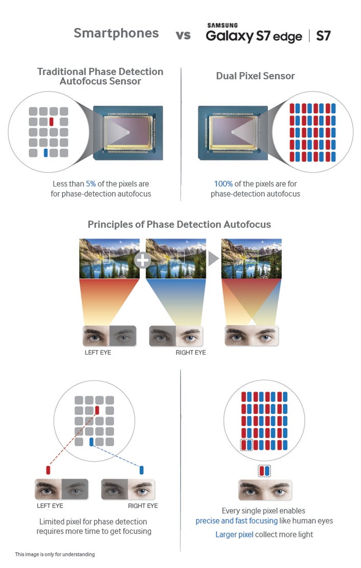 Galaxy S7 is the first phone with Dual Pixel autofocus, here&#039;s what it means