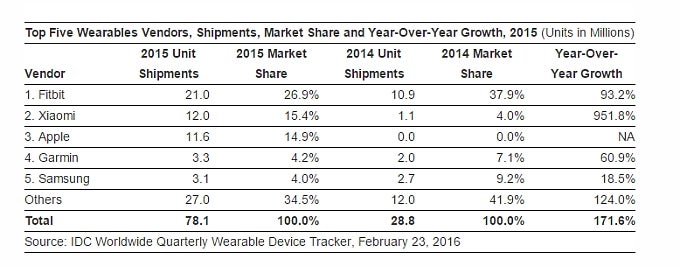 IDC estimates a 171.6% growth for the wearable market in 2015, FitBit is still king of the hill