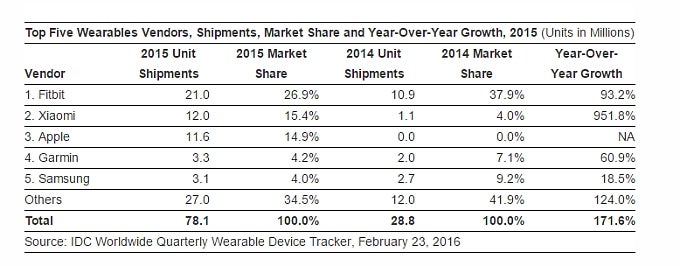 IDC estimates a 171.6% growth for the wearable market in 2015, FitBit is still king of the hill