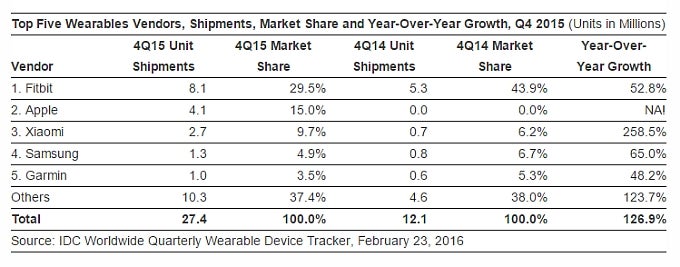 IDC estimates a 171.6% growth for the wearable market in 2015, FitBit is still king of the hill