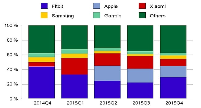 IDC estimates a 171.6% growth for the wearable market in 2015, FitBit is still king of the hill