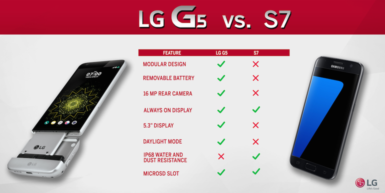 LG sends out questionable G5 vs. Galaxy S7 infographic