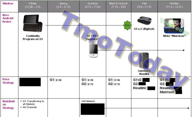 The image reveals the Samsung Houdini, the G1 V2, aka Bigfoot, and the Motorola Morrison - G1 V2, Samsung Houdini and Motorola Morrison are upcoming T-Mobile Androids?