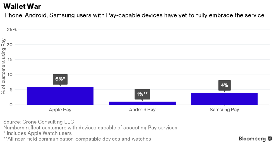 Death Magnetic: Samsung Pay adoption faster than Apple Pay