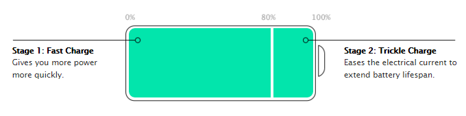 Can you really charge an iPhone faster with a more powerful charger? We investigate
