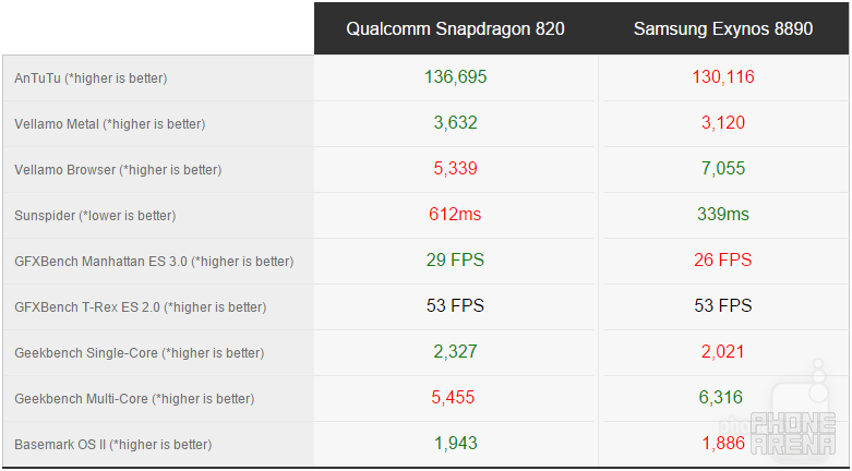 Samsung Galaxy S7: Snapdragon 820 vs Exynos 8890 flavors compared